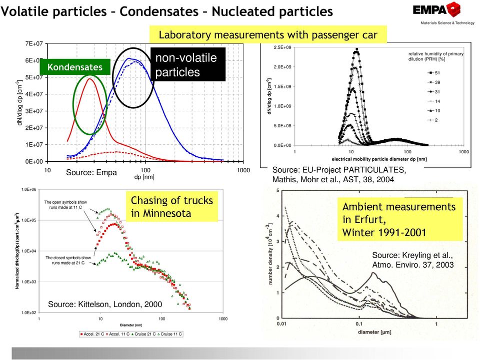 /cm 3 /µm 3 ) 1E+07 0E+00 10 Source: Empa 100 1000 dp [nm] 1.0E+06 1.0E+05 1.0E+04 1.