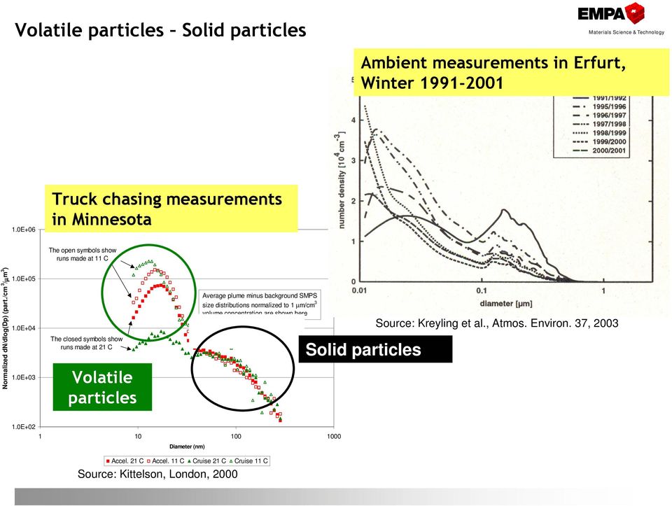 0E+03 The closed symbols show runs made at 21 C Volatile particles Average plume minus background SMPS size distributions normalized to 1 µm/cm 3 volume