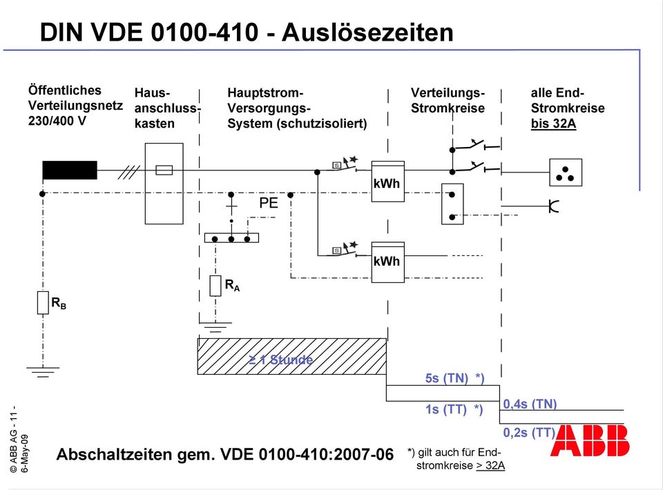 Stromkreise alle End- Stromkreise bis 32A PE kwh kwh R A R B 1 Stunde 5s (TN) *) ABB AG -