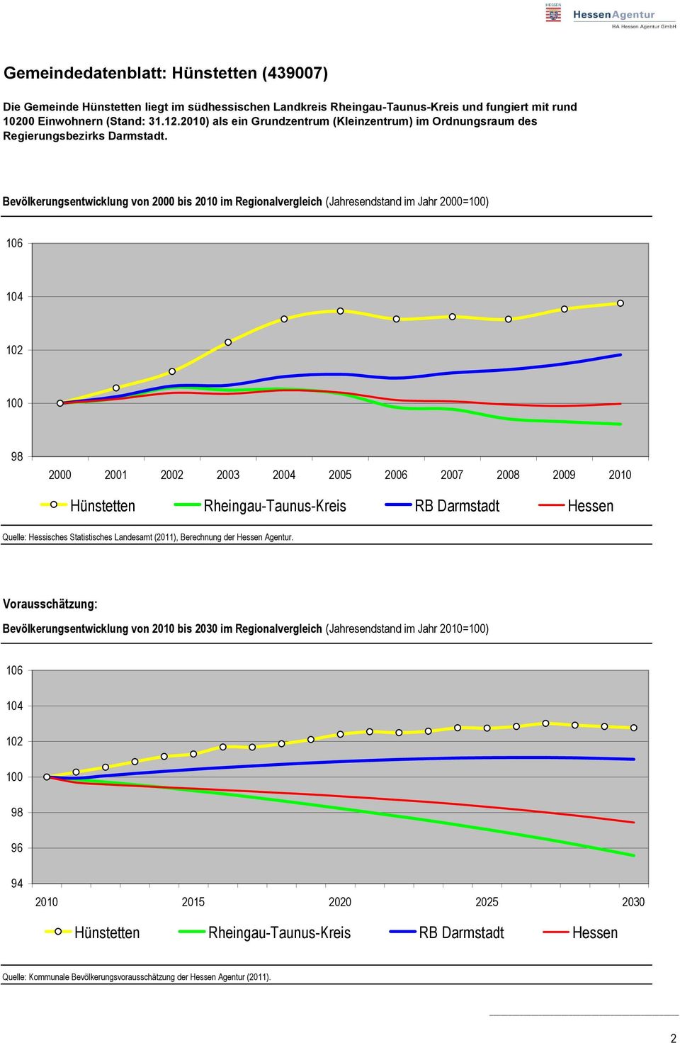 Bevölkerungsentwicklung von 2000 bis 2010 im Regionalvergleich (Jahresendstand im Jahr 2000=) 106 104 102 98 Quelle: Hessisches Statistisches Landesamt