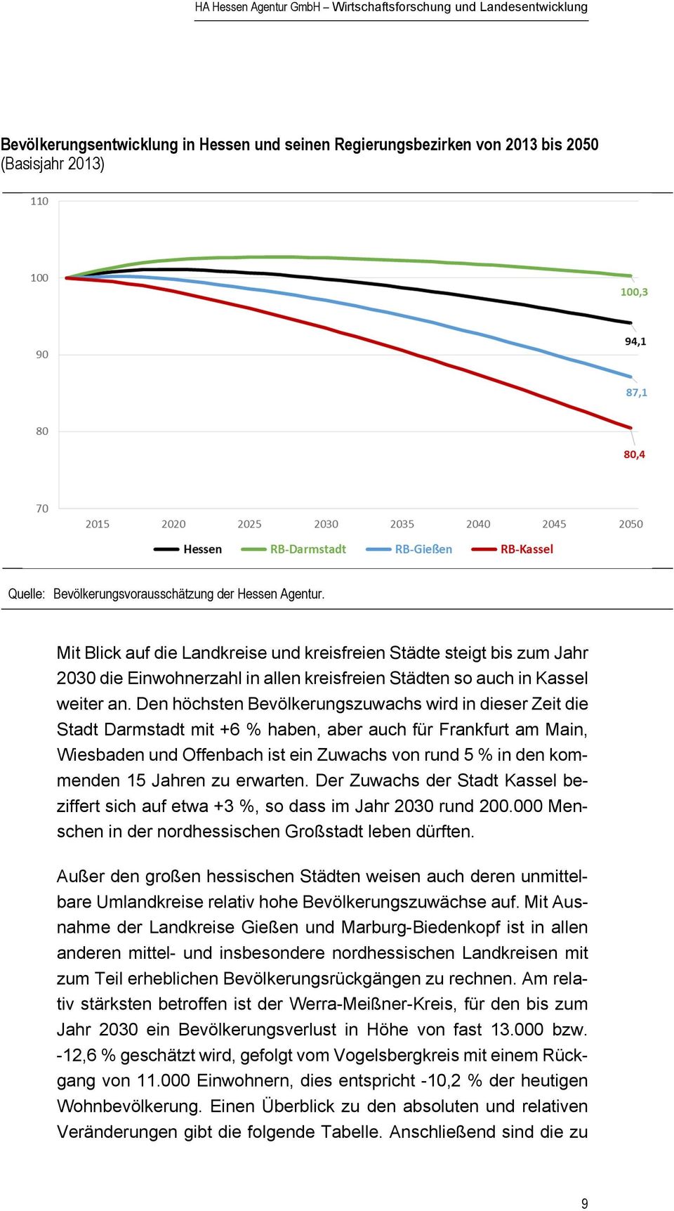 Den höchsten Bevölkerungszuwachs wird in dieser Zeit die Stadt Darmstadt mit +6 % haben, aber auch für Frankfurt am Main, Wiesbaden und Offenbach ist ein Zuwachs von rund 5 % in den kommenden 15