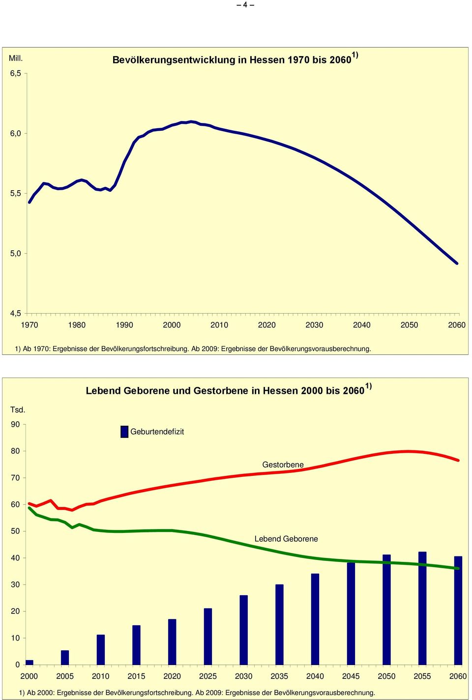 Ergebnisse der Bevölkerungsfortschreibung. Ab 2009: Ergebnisse der Bevölkerungsvorausberechnung. Tsd.