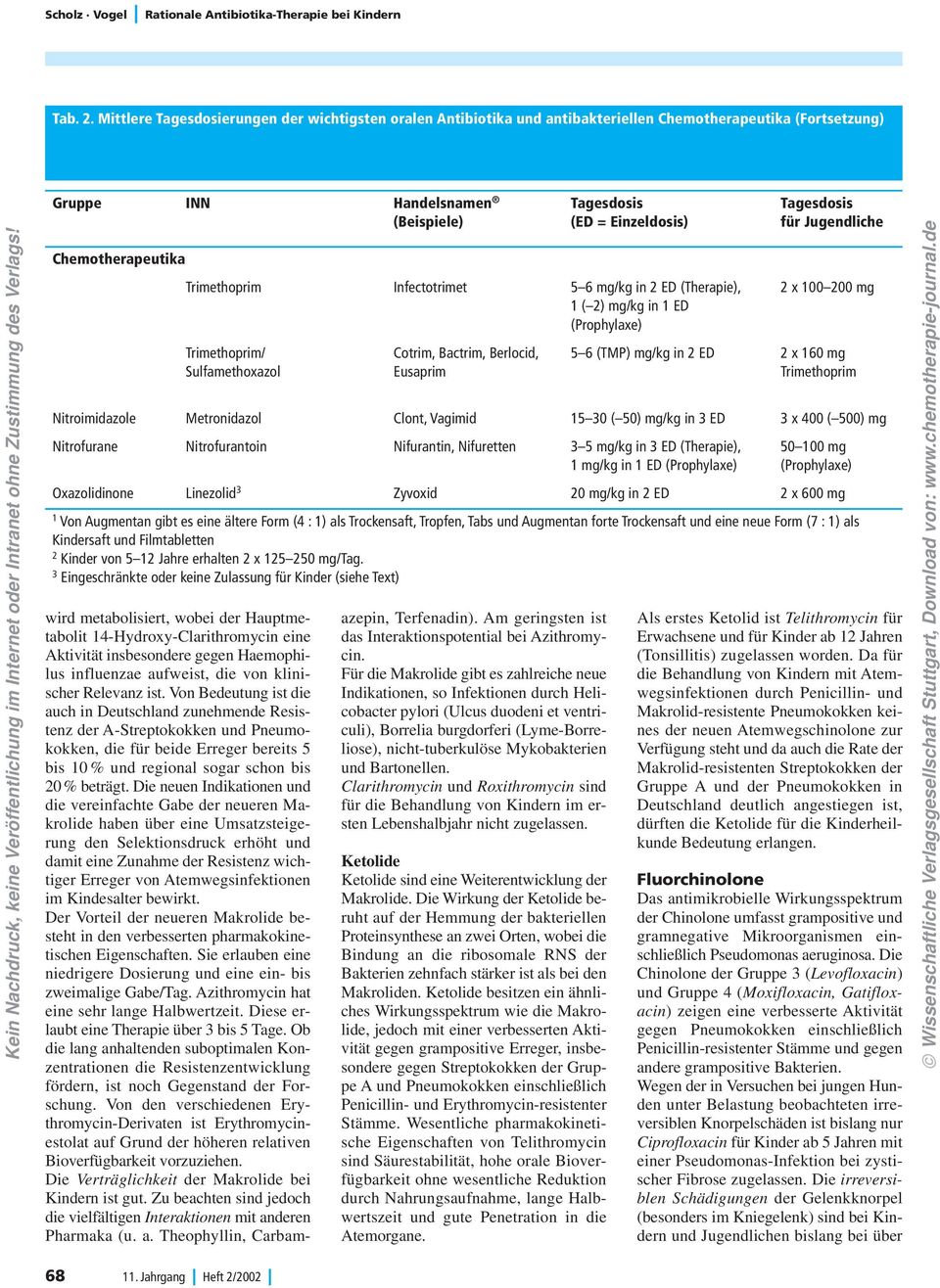 Jugendliche Chemotherapeutika Trimethoprim Infectotrimet 5 6 mg/kg in 2 ED (Therapie), 2 x 100 200 mg 1 ( 2) mg/kg in 1 ED (Prophylaxe) Trimethoprim/ Cotrim, Bactrim, Berlocid, 5 6 (TMP) mg/kg in 2