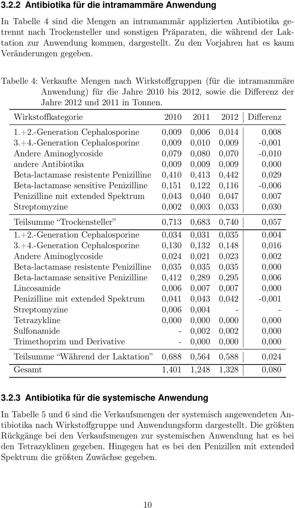Tabelle 4: Verkaufte Mengen nach Wirkstoffgruppen (für die intramammäre Anwendung) für die Jahre 2010 bis 2012, sowie die Differenz der Jahre 2012 und 2011 in Tonnen.