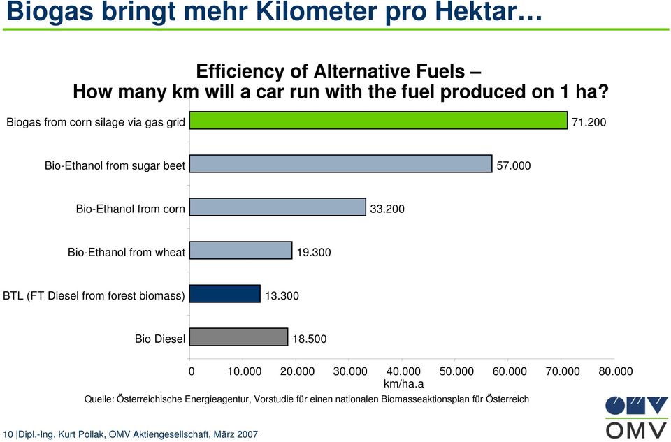 300 BTL (FT Diesel from forest biomass) 13.300 Bio Diesel 18.500 0 10.000 20.000 30.000 40.000 50.000 60.000 70.000 80.000 km/ha.