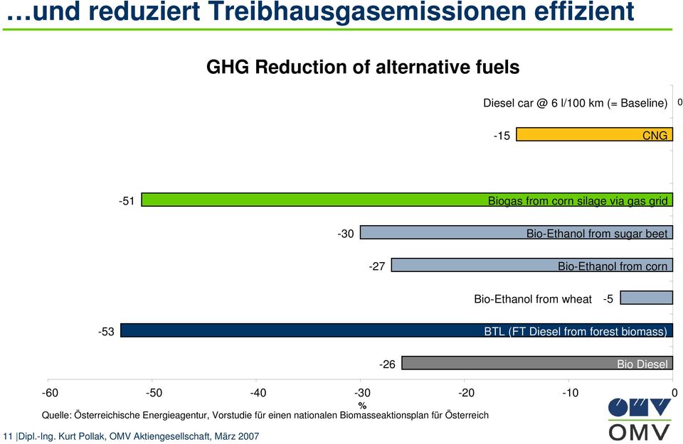 wheat -5-53 BTL (FT Diesel from forest biomass) -26 Bio Diesel -60-50 -40-30 -20-10 0 % Quelle: Österreichische