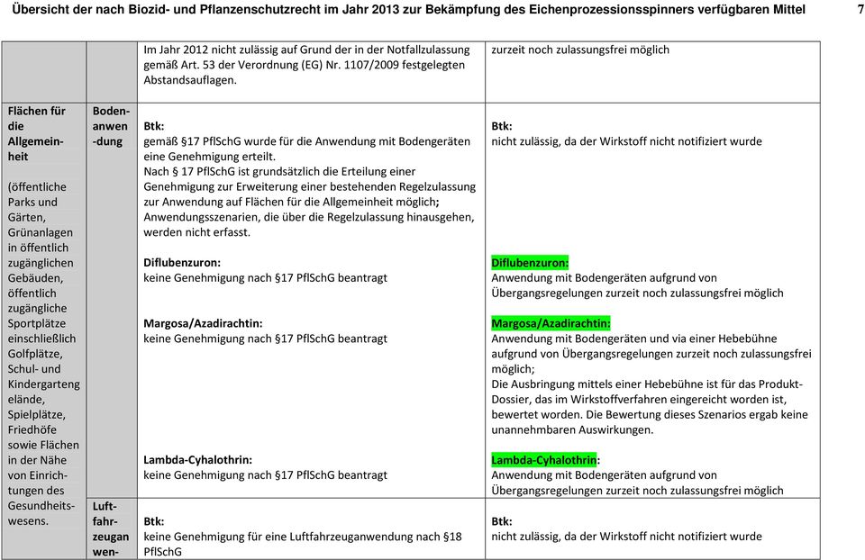 Flächen für die Allgemeinheit (öffentliche Parks und Gärten, Grünanlagen in öffentlich zugänglichen Gebäuden, öffentlich zugängliche Sportplätze einschließlich Golfplätze, Schul- und Kindergarteng