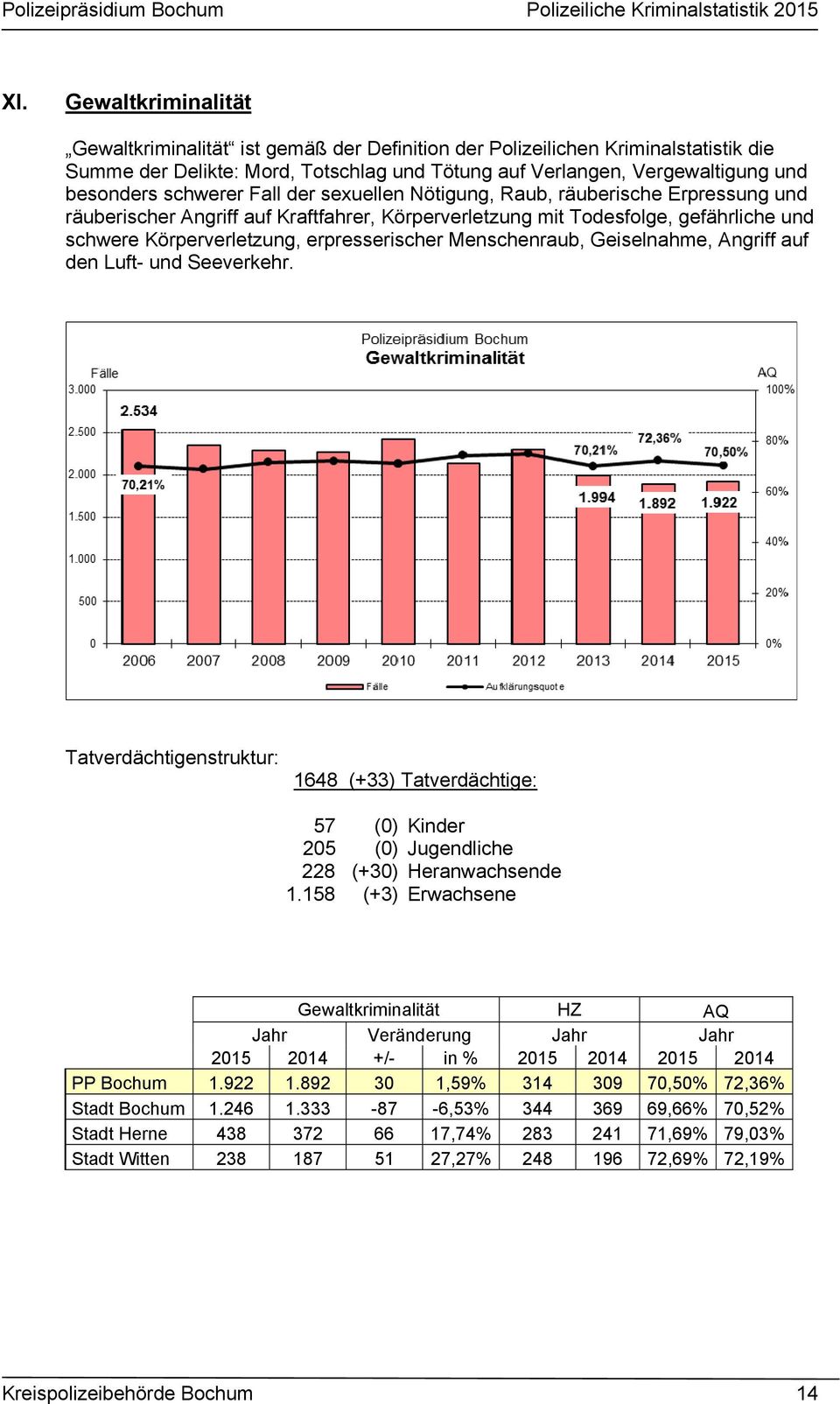 Menschenraub, Geiselnahme, Angriff auf den Luft- und Seeverkehr. Tatverdächtigenstruktur: 1648 (+33) Tatverdächtige: 57 (0) Kinder 205 (0) Jugendliche 228 (+30) Heranwachsende 1.