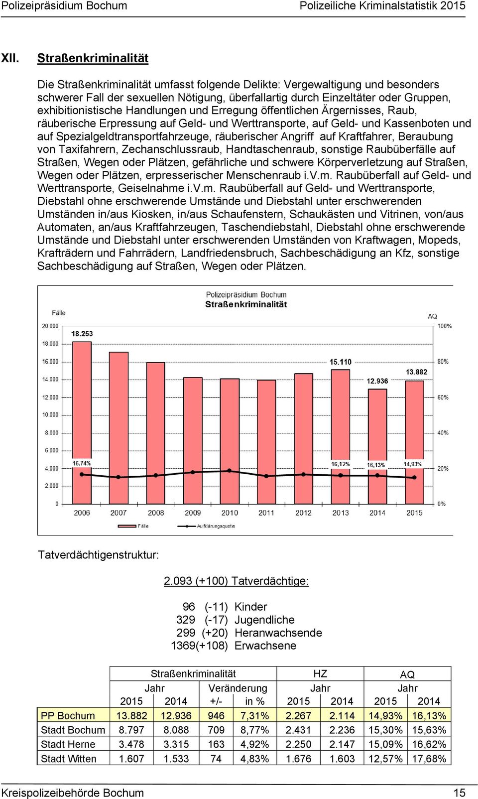 räuberischer Angriff auf Kraftfahrer, Beraubung von Taxifahrern, Zechanschlussraub, Handtaschenraub, sonstige Raubüberfälle auf Straßen, Wegen oder Plätzen, gefährliche und schwere Körperverletzung