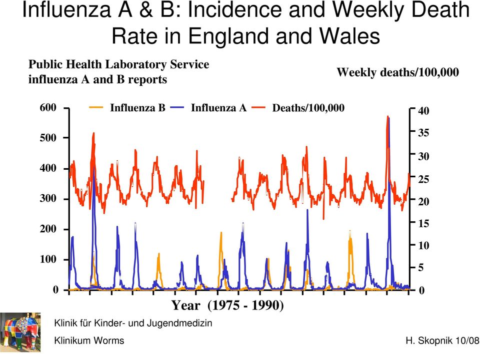 Weekly deaths/100,000 600 Influenza B Influenza A Deaths/100,000