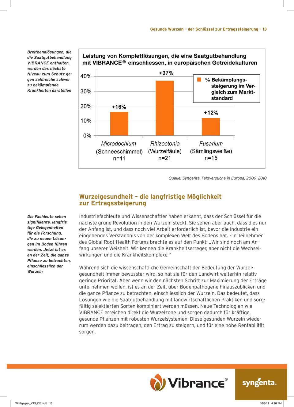 Vergleich zum Marktstandard +12% 0% Microdochium Rhizoctonia Fusarium (Schneeschimmel) (Wurzelfäule) (Sämlingsweiße) n=11 n=21 n=15 Quelle: Syngenta, Feldversuche in Europa, 2009 2010