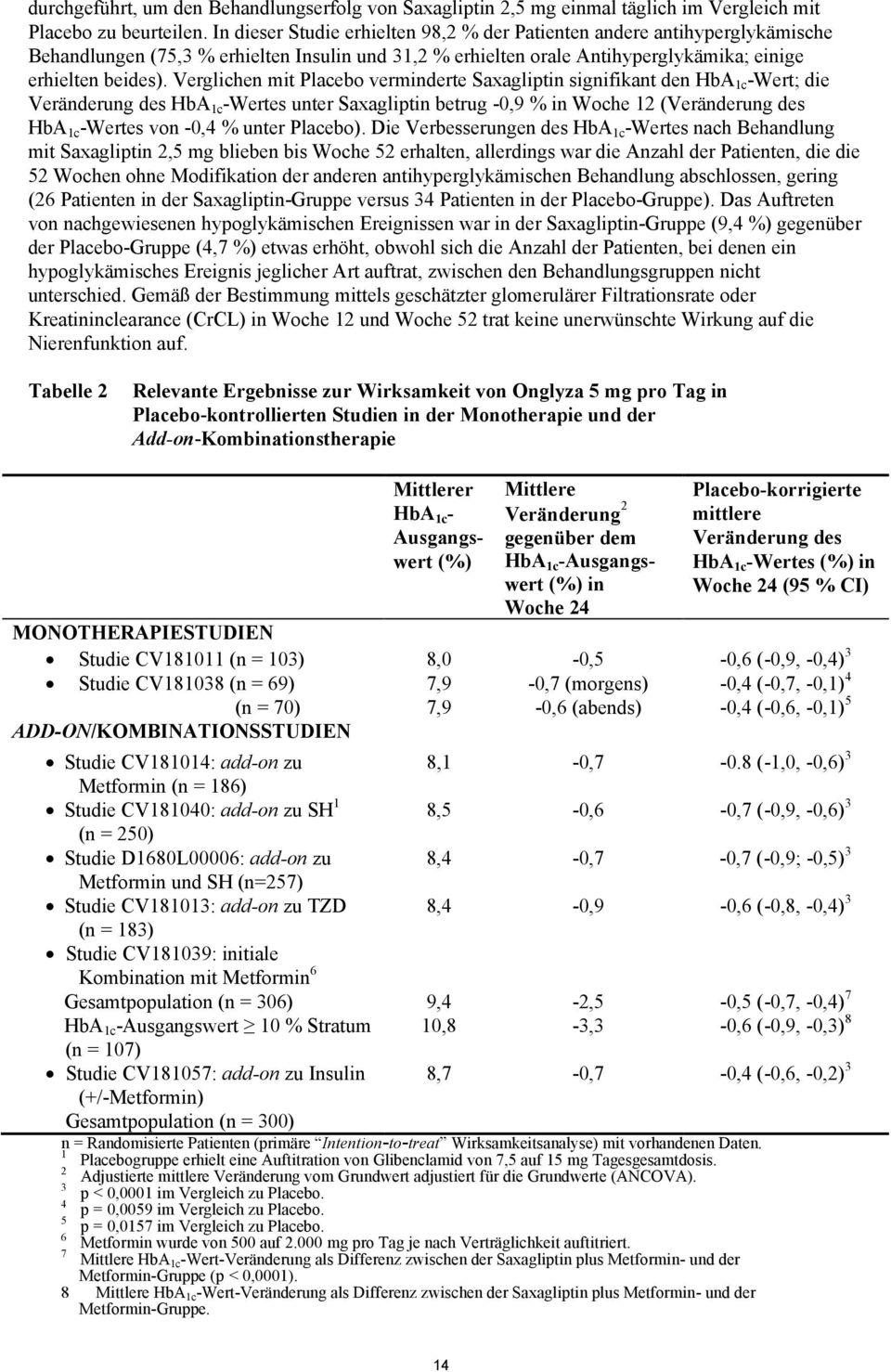Verglichen mit Placebo verminderte Saxagliptin signifikant den HbA 1c -Wert; die Veränderung des HbA 1c -Wertes unter Saxagliptin betrug -0,9 % in Woche 12 (Veränderung des HbA 1c -Wertes von -0,4 %
