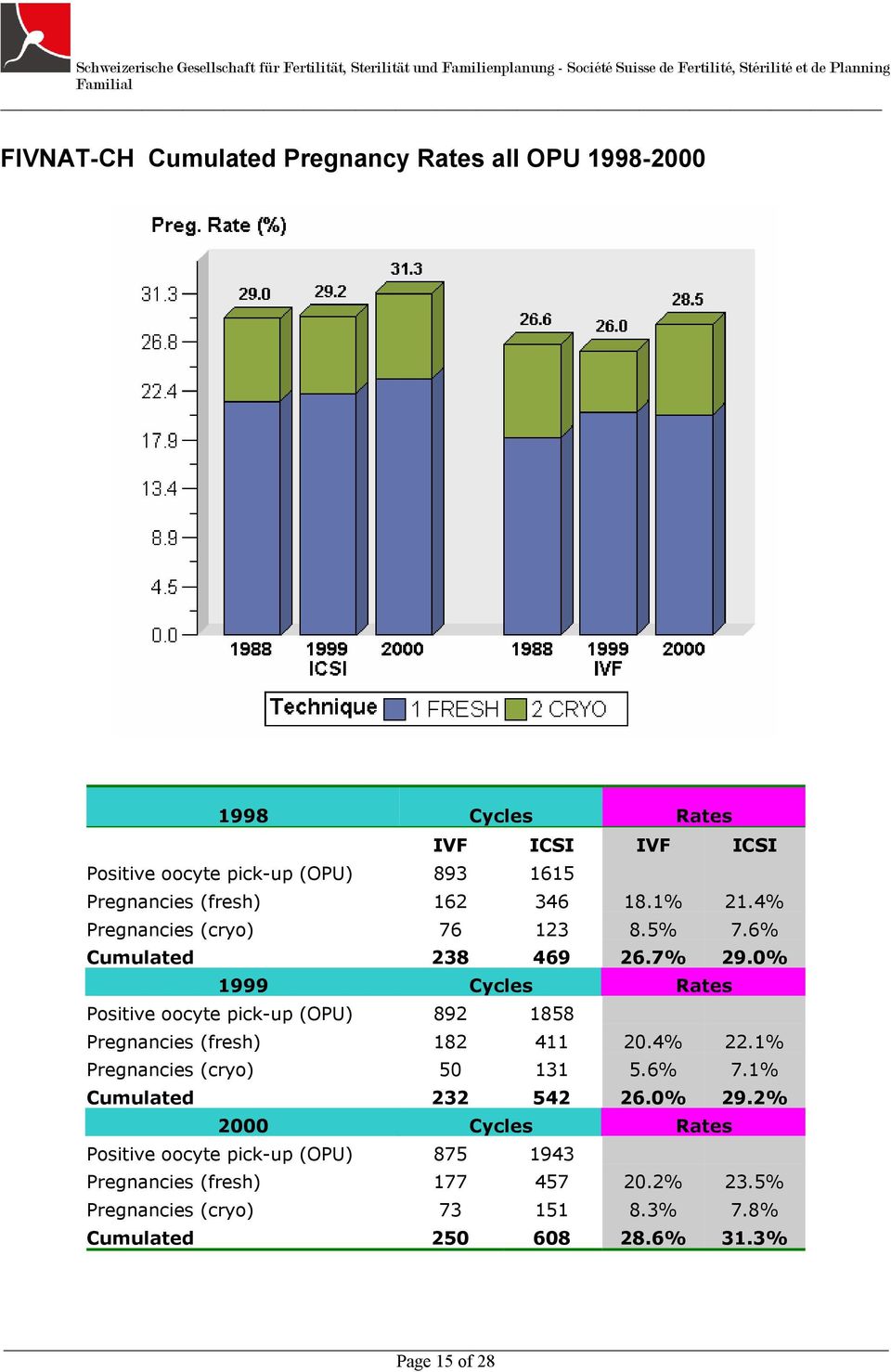 6% Cumulated 238 469 26.7% 29.0% 1999 Cycles Rates Positive oocyte pick-up (OPU) 892 1858 Pregnancies (fresh) 182 411 20.4% 22.1% Pregnancies (cryo) 50 131 5.6% 7.