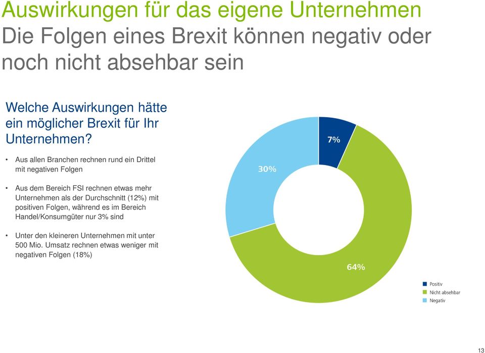 Aus allen Branchen rechnen rund ein Drittel mit negativen Folgen Aus dem Bereich FSI rechnen etwas mehr Unternehmen als der