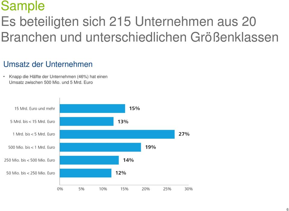 der Unternehmen Knapp die Hälfte der Unternehmen