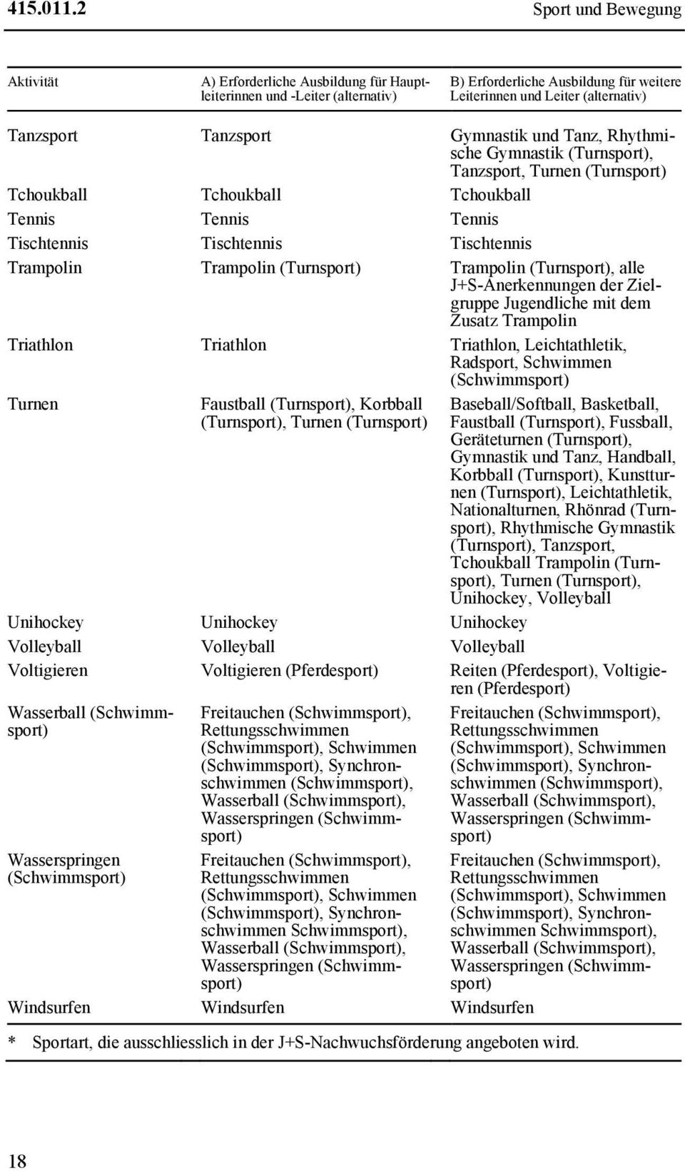 Tanzsport Gymnastik und Tanz, Rhythmische Gymnastik (Turnsport), Tanzsport, Turnen (Turnsport) Tchoukball Tchoukball Tchoukball Tennis Tennis Tennis Tischtennis Tischtennis Tischtennis Trampolin