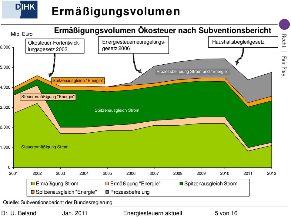 Haushaltsbegleitgesetz 5.000 Prozessbefreiung Strom und "Energie" 4.000 Spitzenausgleich "Energie" Steuerermäßigung "Energie" 3.