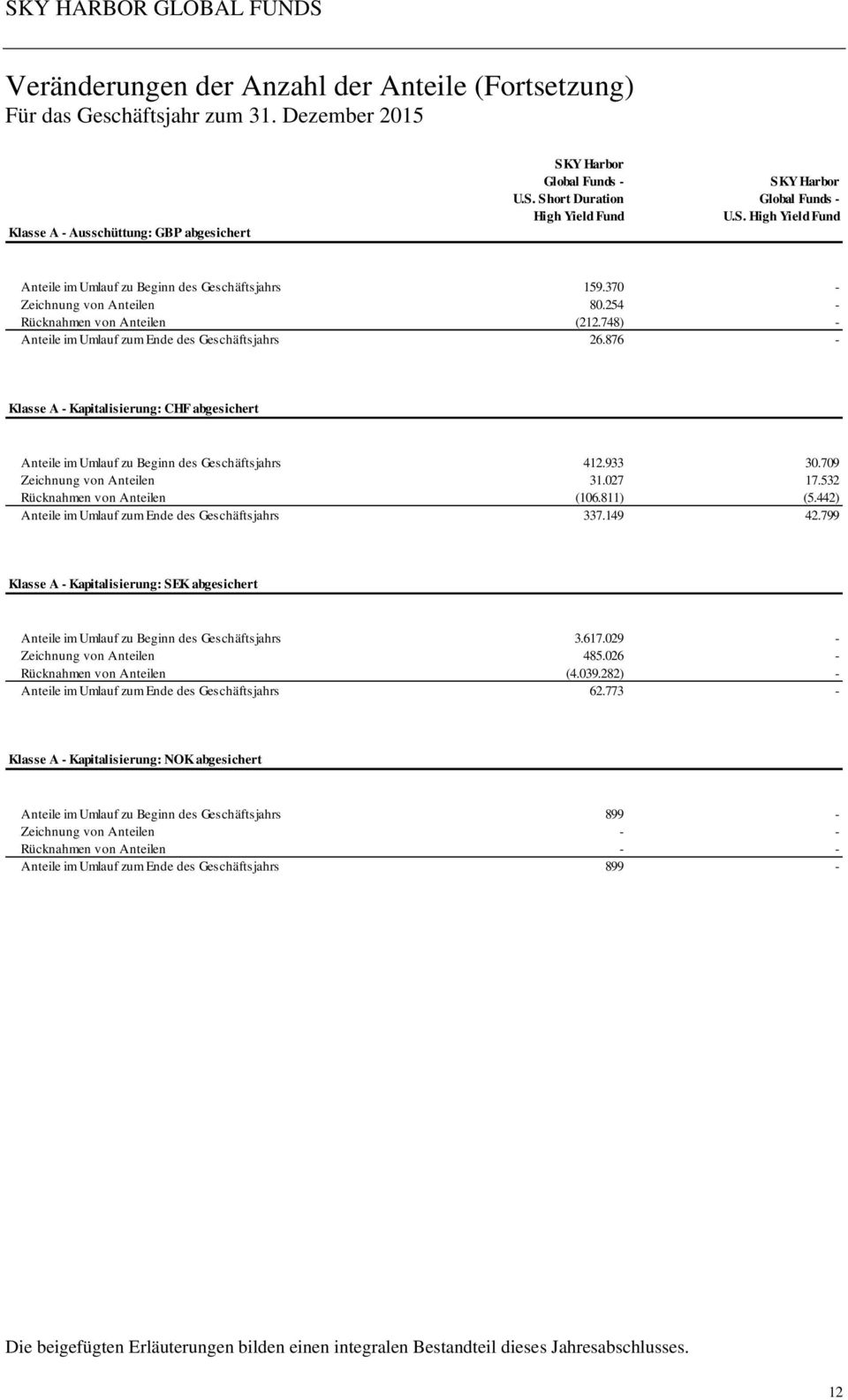 876 - Klasse A - Kapitalisierung: CHF abgesichert Anteile im Umlauf zu Beginn des Geschäftsjahrs 412.933 30.709 Zeichnung von Anteilen 31.027 17.532 Rücknahmen von Anteilen (106.811) (5.