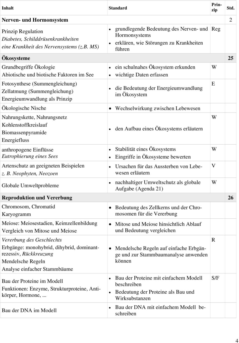 MS) führen Ökosysteme 25 Grundbegriffe Ökologie ein schulnahes Ökosystem erkunden Abiotische und biotische Faktoren im See wichtige Daten erfassen Fotosynthese (Summengleichung) Zellatmung