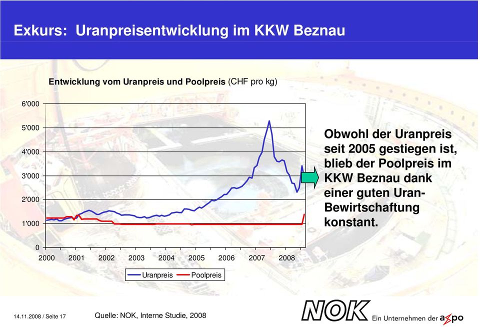 Poolpreis im KKW Beznau dank einer guten Uran- Bewirtschaftung konstant.
