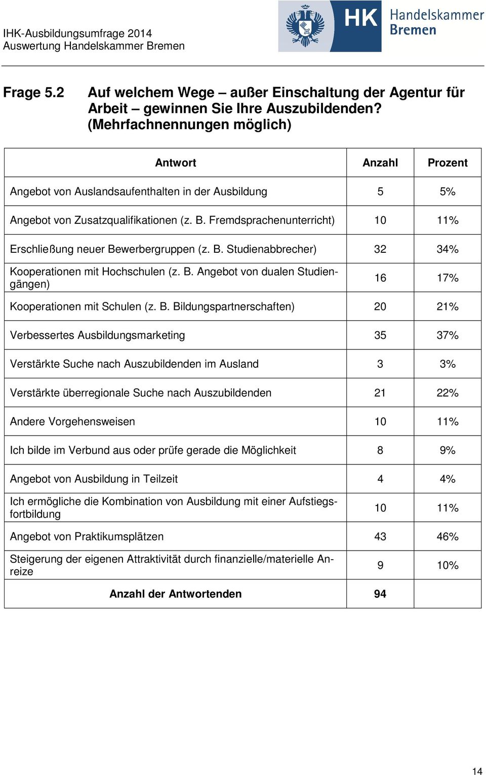 Fremdsprachenunterricht) 10 11% Erschließung neuer Bewerbergruppen (z. B. Studienabbrecher) 32 34% Kooperationen mit Hochschulen (z. B. Angebot von dualen Studiengängen) 16 17% Kooperationen mit Schulen (z.