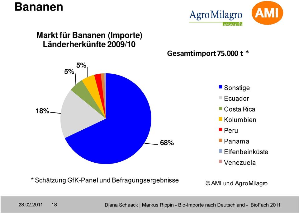 Venezuela * Schätzung GfK-Panel und Befragungsergebnisse AMIundAgroMilagro AgroMilagro