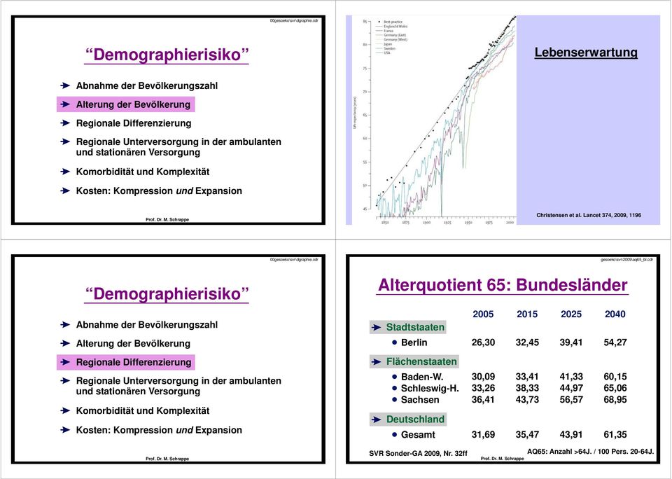 Komorbidität und Komplexität Kosten: Kompression und Expansion Christensen et al. Lancet 374, 2009, 1196 Demographierisiko cdr gesoeko\svr\2009\aq65_bl.