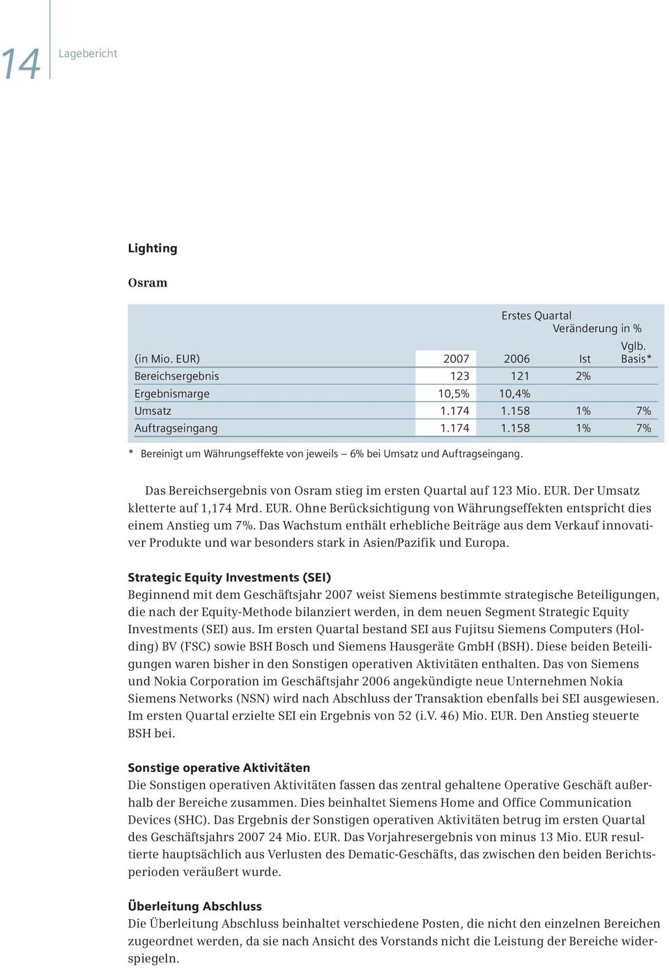 Der Umsatz kletterte auf 1,174 Mrd. EUR. Ohne Berücksichtigung von Währungseffekten entspricht dies einem Anstieg um 7%.