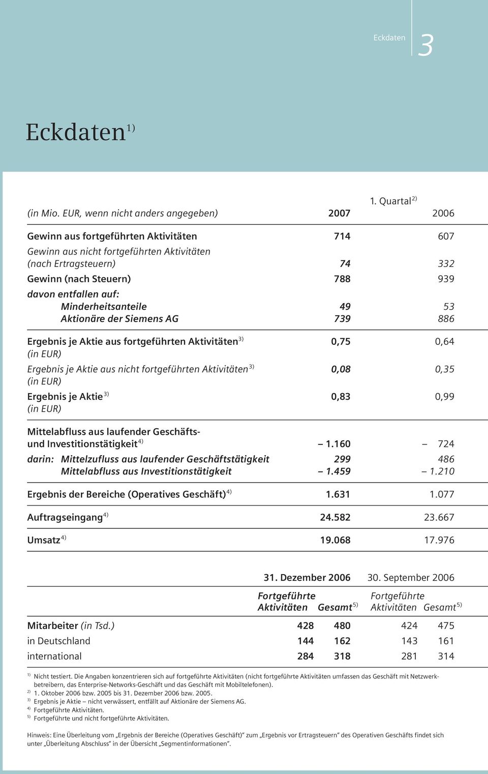 entfallen auf: Minderheitsanteile 49 53 Aktionäre der Siemens AG 739 886 Ergebnis je Aktie aus fortgeführten Aktivitäten 3) 0,75 0,64 (in EUR) Ergebnis je Aktie aus nicht fortgeführten Aktivitäten 3)