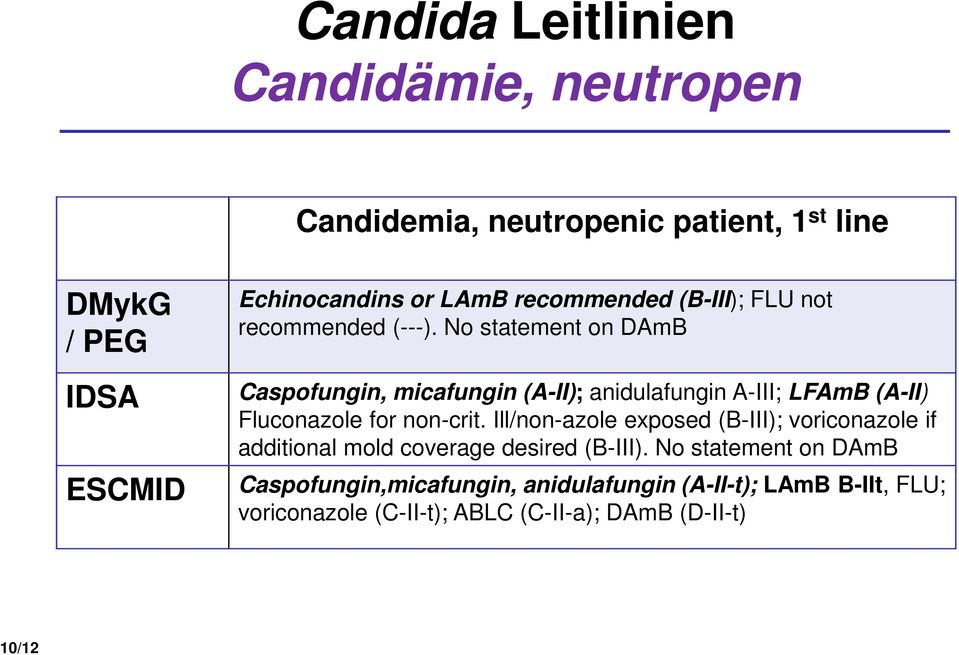 No statement on DAmB Caspofungin, micafungin (A-II); anidulafungin A-III; LFAmB (A-II) Fluconazole for non-crit.