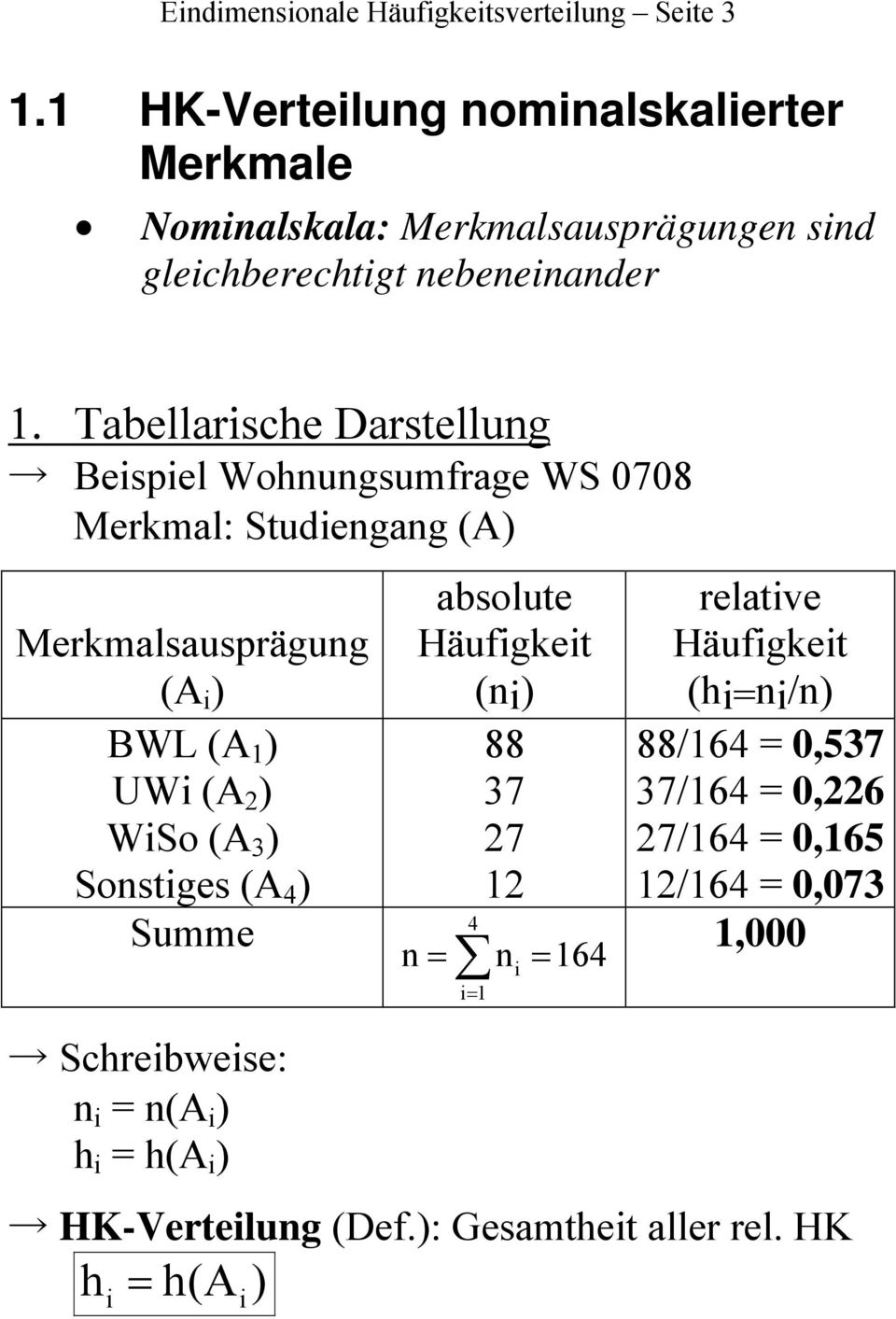 Tabellarsche Darstellng Bespel Wohnngsmfrage WS 0708 Merkmal: Stdengang (A) absolte Merkmalsasprägng (A ) Häfgket (n) BWL (A 1 )
