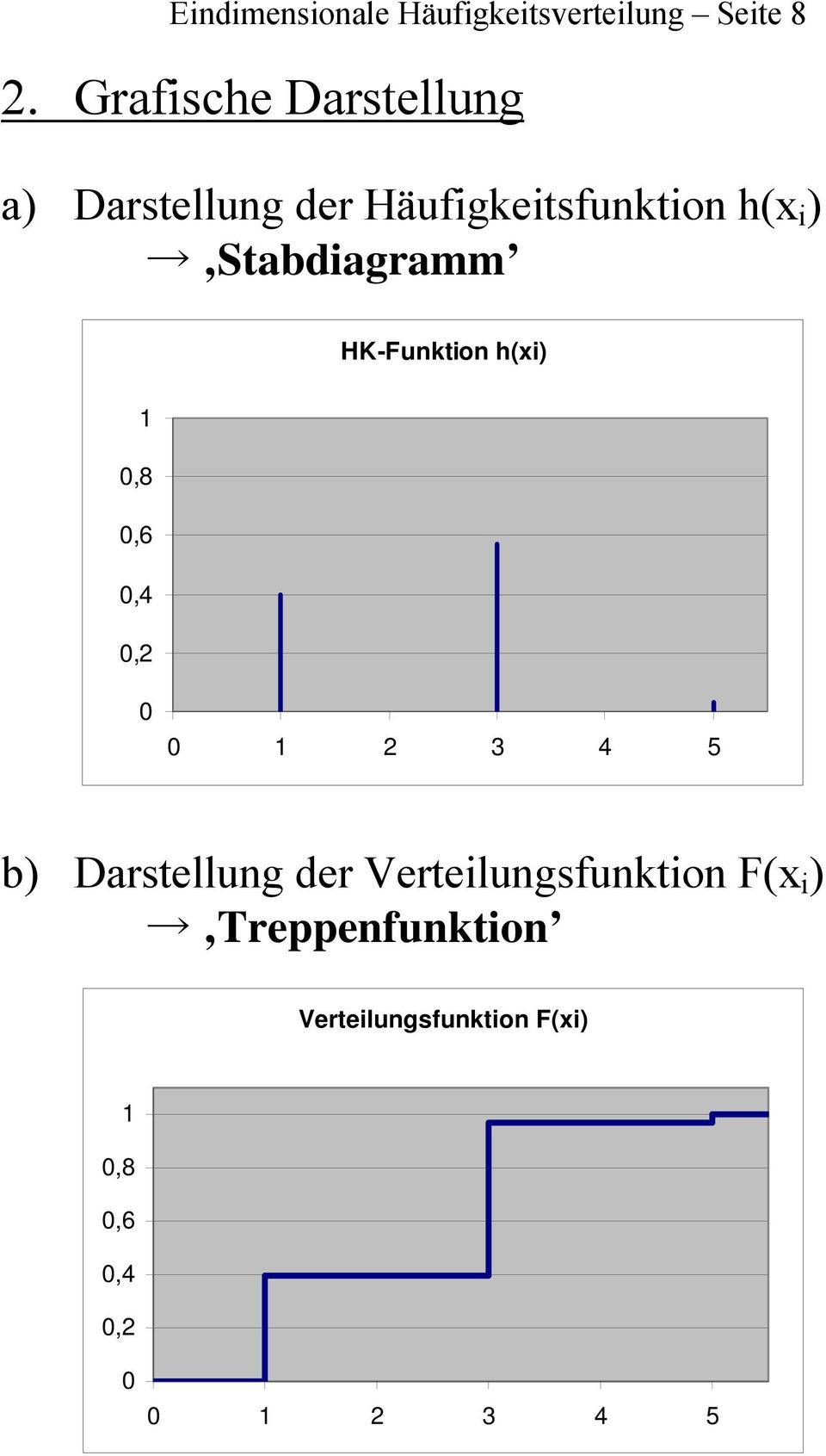 Stabdagramm HK-Fnkton h(x) 1 0,8 0,6 0,4 0,2 0 0 1 2 3 4 5 b)