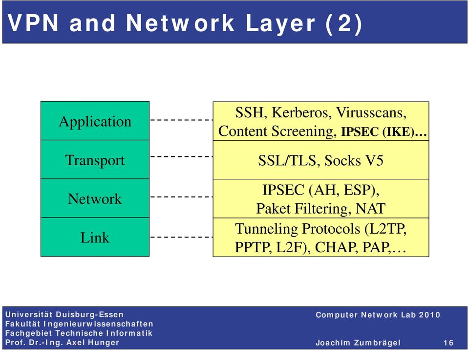 SSL/TLS, Socks V5 IPSEC (AH, ESP), Paket Filtering, NAT