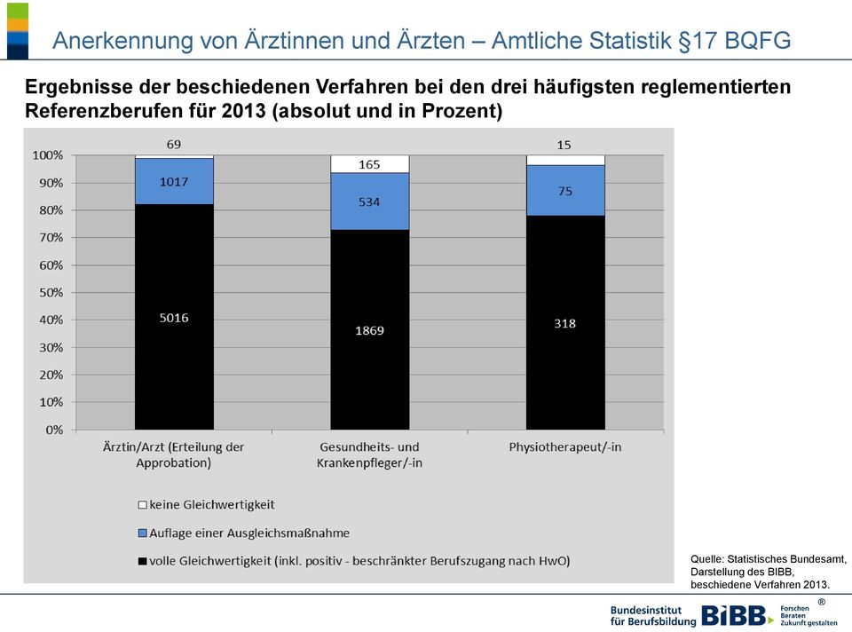 reglementierten Referenzberufen für 2013 (absolut und in Prozent)