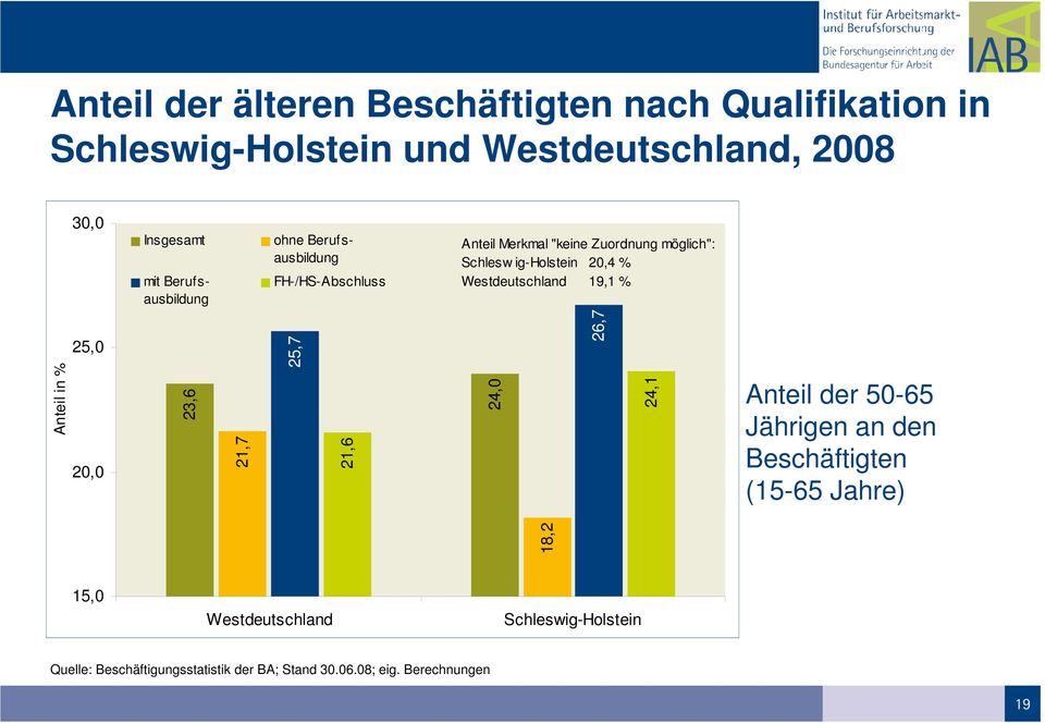 Westdeutschland 19,1 % 25,0 23,6 21,7 24,0 18,2 25,7 26,7 Anteil in % 20,0 21,6 24,1 Anteil der 50-65 Jährigen an den