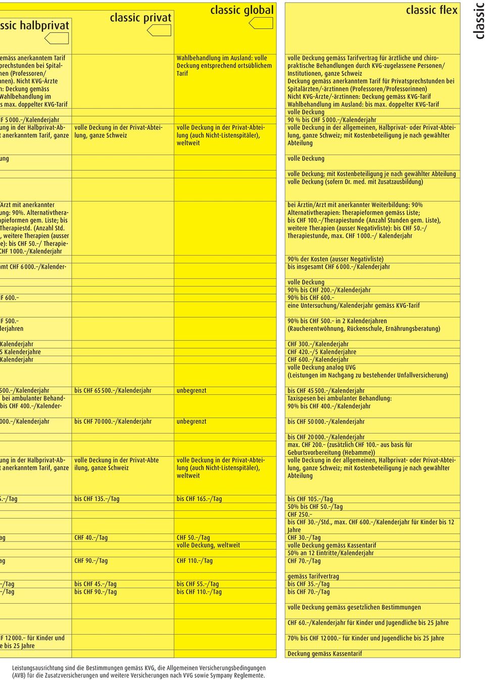 Nicht-Listenspitäler), weltweit gemäss Tarifvertrag für ärztliche und chiropraktische Behandlungen durch KVG-zugelassene Perso nen/ Institutionen, ganze Deckung gemäss anerkanntem Tarif für Privat