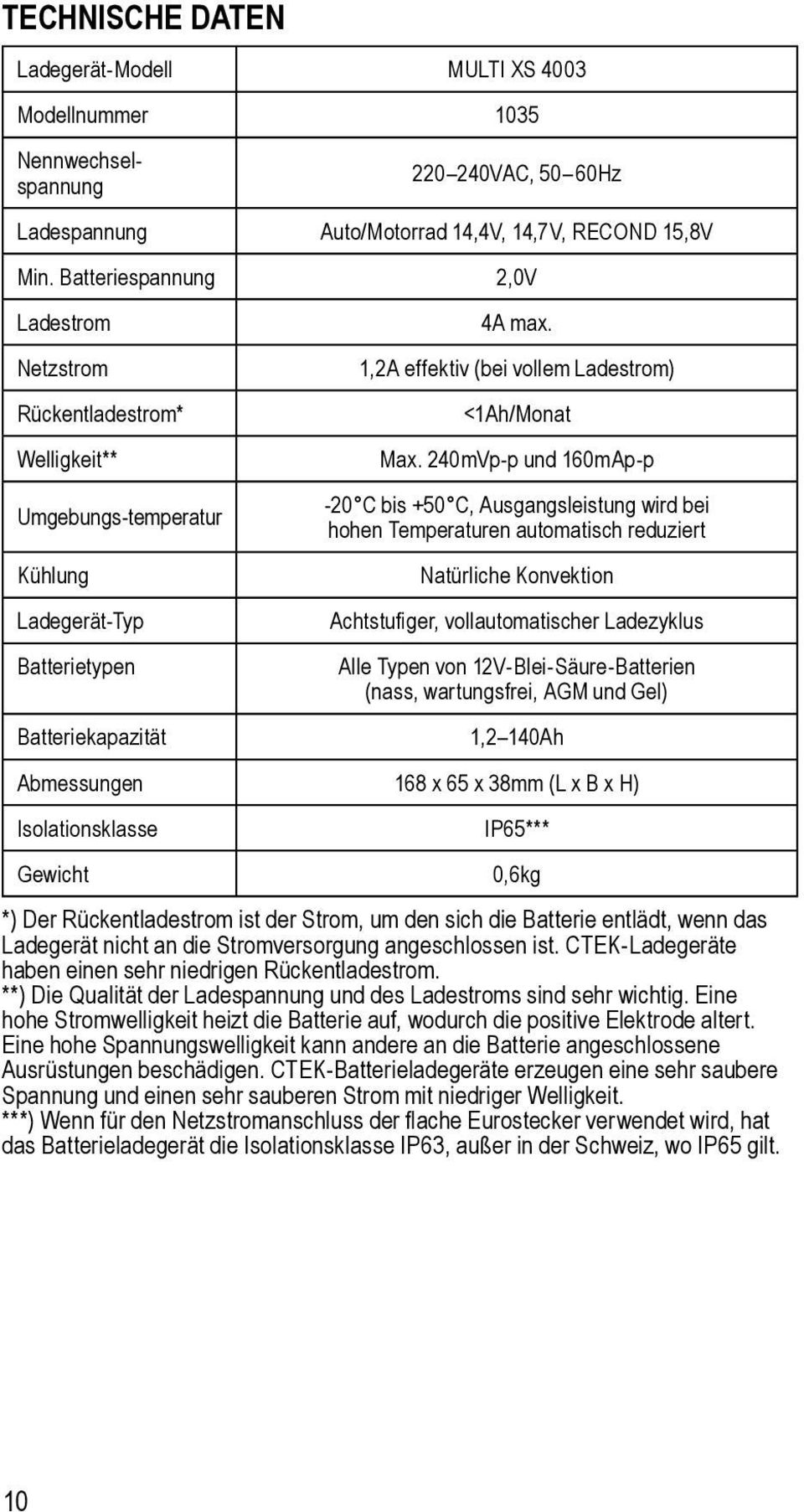 1,2A effektiv (bei vollem Ladestrom) <1Ah/Monat Max.