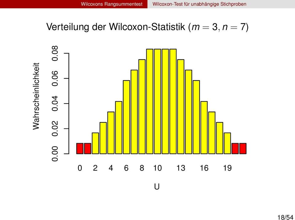 Wilcoxon-Statistik (m = 3, n = 7)