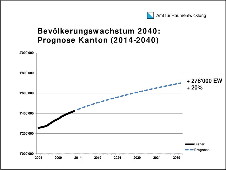 + 278 000 EW + 20% 1'400'000 1'200'000 1'000'000