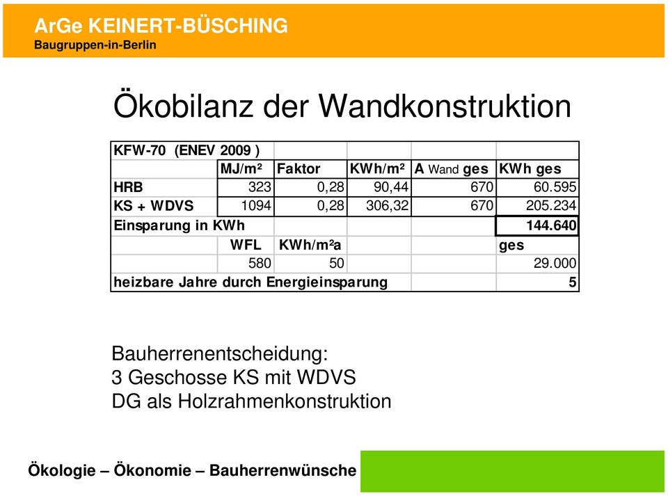 234 Einsparung in KWh 144.640 WFL KWh/m²a ges 580 50 29.