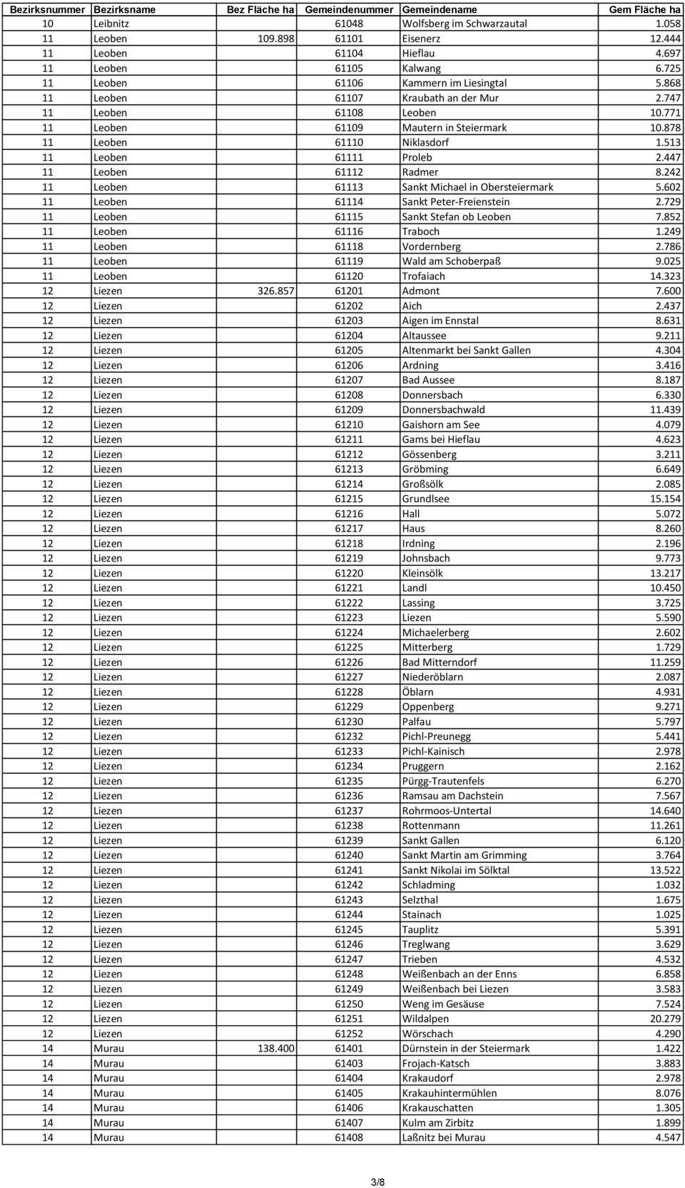 447 11 Leoben 61112 Radmer 8.242 11 Leoben 61113 Sankt Michael in Obersteiermark 5.602 11 Leoben 61114 Sankt Peter-Freienstein 2.729 11 Leoben 61115 Sankt Stefan ob Leoben 7.