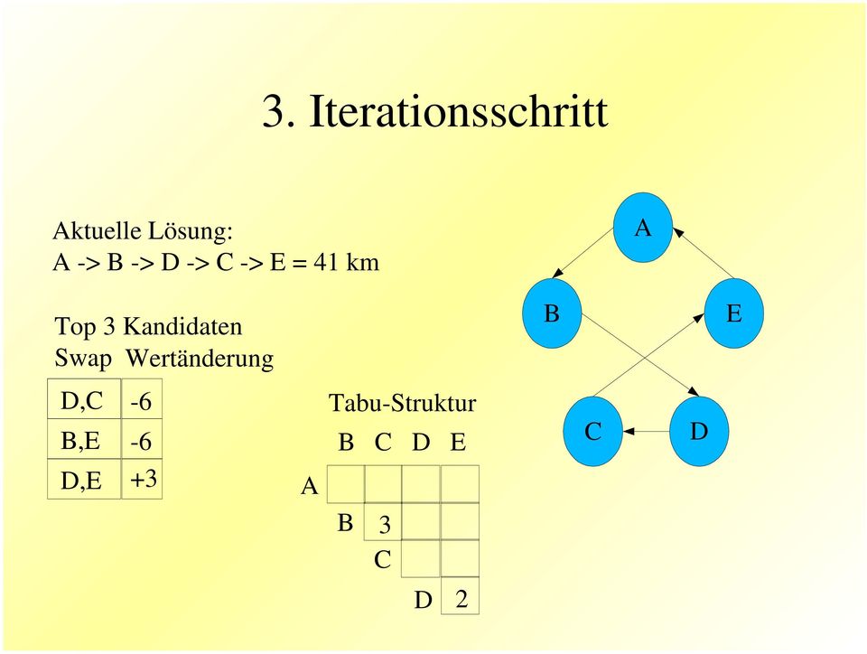 Top 3 Kandidaten Swap