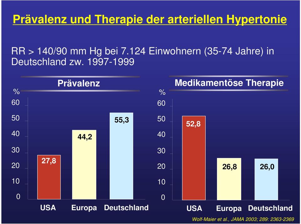 1997-1999 % Prävalenz % Medikamentöse Therapie 60 60 50 40 44,2 55,3 50 40 52,8 30