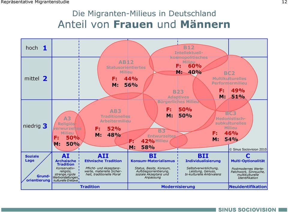 Intellektuellkosmopolitisches AB12 Statusorientiertes F: 60% M: 40% F: 44% M: 56% F: 42% M: 58% B23 Adaptives Bürgerliches B3 Entwurzeltes BI Konsum-Materialismus Status, Besitz, Konsum,