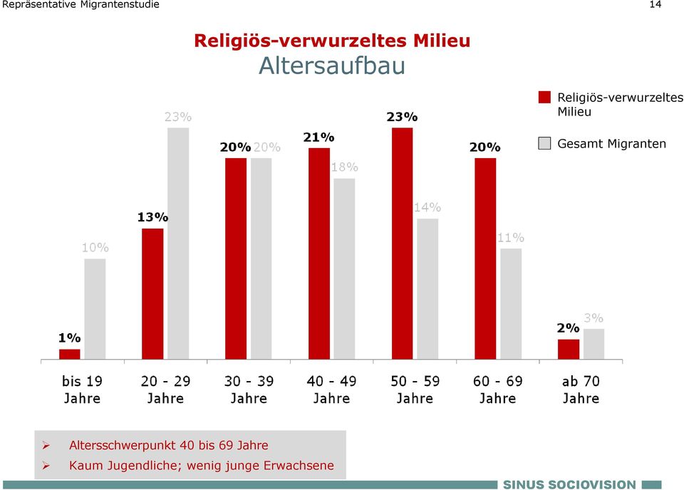 Migranten Altersschwerpunkt 40 bis 69