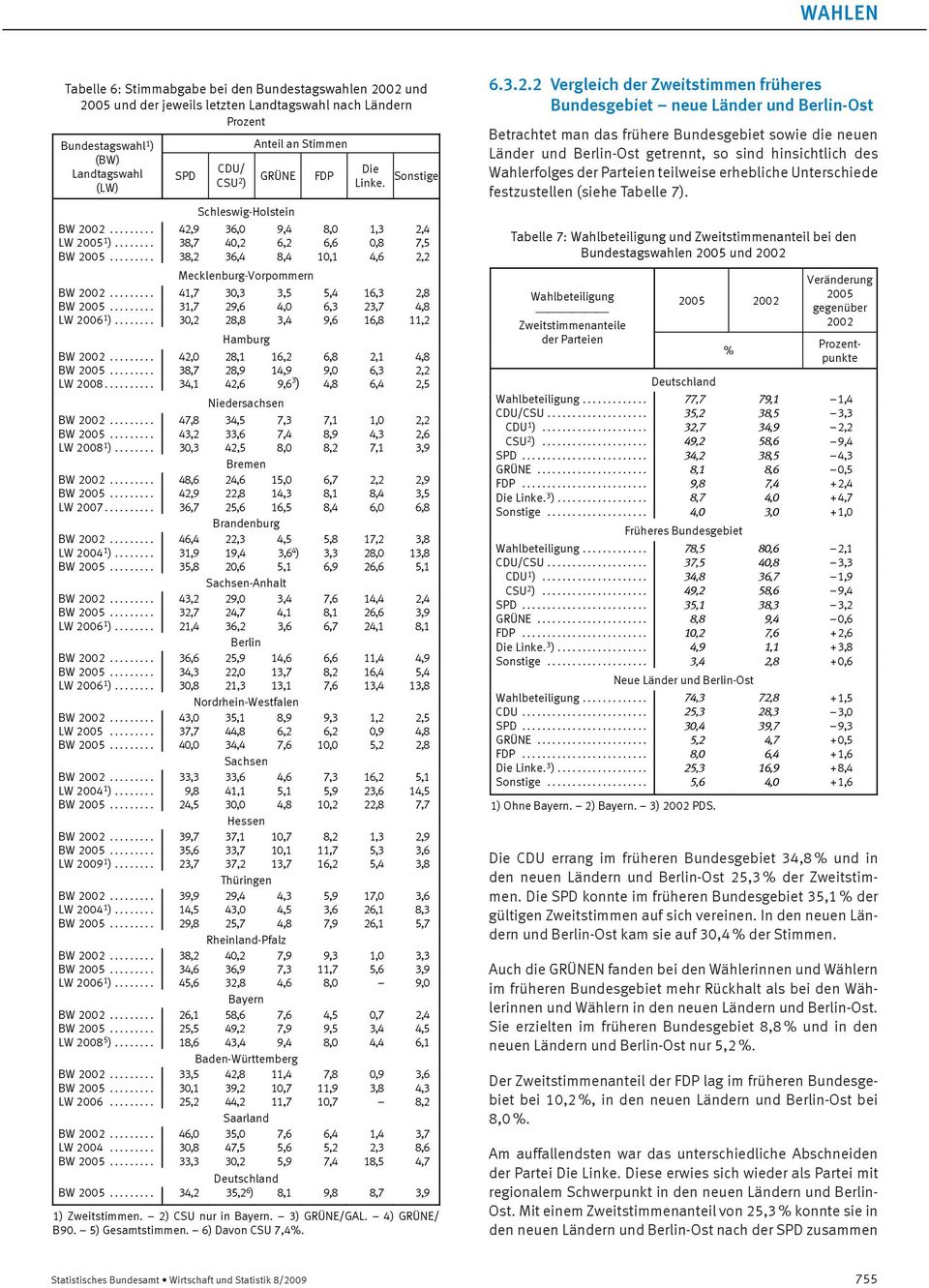 .. 41,7 30,3 3,5 5,4 16,3 2,8 BW 2005... 31,7 29,6 4,0 6,3 23,7 4,8 LW 2006 1 )... 30,2 28,8 3,4 9,6 16,8 11,2 Hamburg BW 2002... 42,0 28,1 16,2 6,8 2,1 4,8 BW 2005.