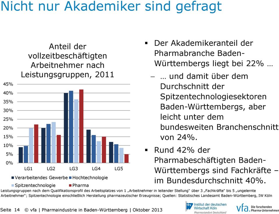 bundesweiten Branchenschnitt von 24%. Rund 42% der Pharmabeschäftigten Baden- Württembergs sind Fachkräfte im Bundesdurchschnitt 40%.