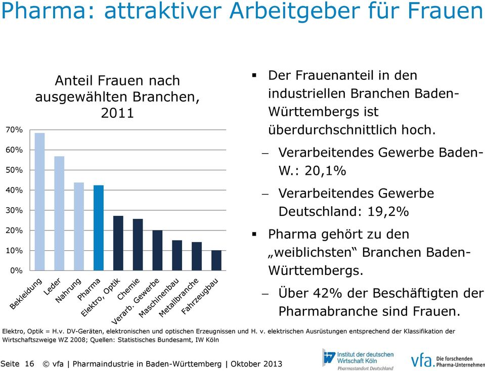 : 20,1% Verarbeitendes Gewerbe Deutschland: 19,2% 20% 10% 0% Pharma gehört zu den weiblichsten Branchen Baden- Württembergs.