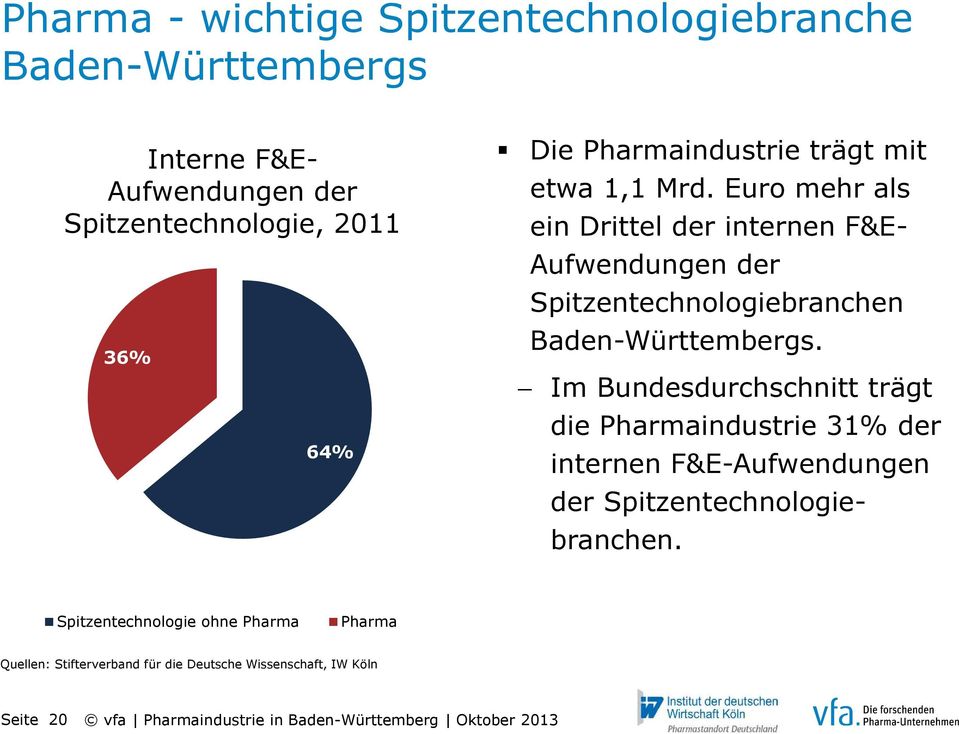 Euro mehr als ein Drittel der internen F&E- Aufwendungen der Spitzentechnologiebranchen Baden-Württembergs.