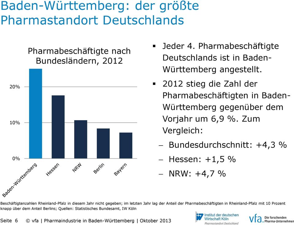 20% 10% 2012 stieg die Zahl der Pharmabeschäftigten in Baden- Württemberg gegenüber dem Vorjahr um 6,9 %.